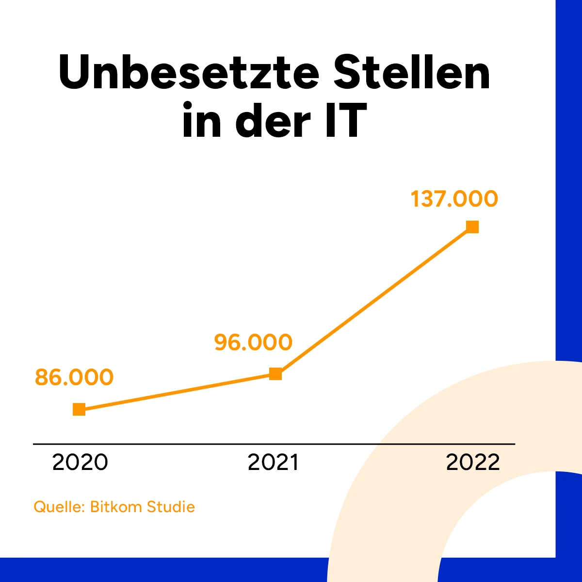Fachkräftemangel in der IT – Seite 1
